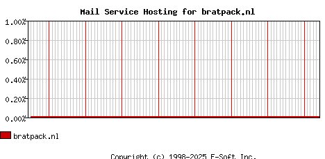 bratpack.nl MX Hosting Market Share Graph