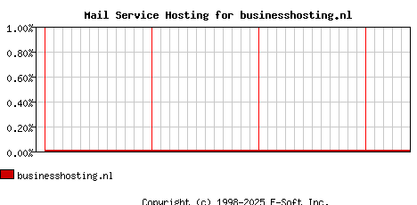 businesshosting.nl MX Hosting Market Share Graph