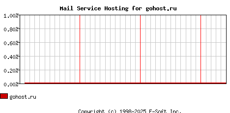 gohost.ru MX Hosting Market Share Graph