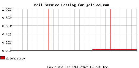 golemos.com MX Hosting Market Share Graph