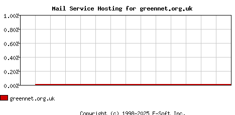 greennet.org.uk MX Hosting Market Share Graph