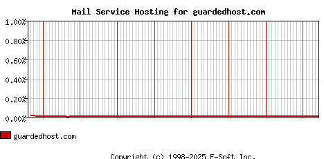 guardedhost.com MX Hosting Market Share Graph