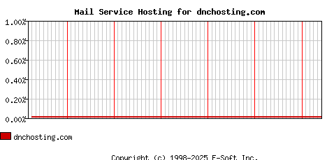 dnchosting.com MX Hosting Market Share Graph