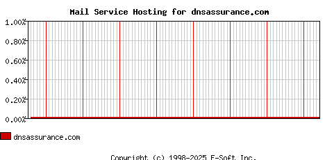 dnsassurance.com MX Hosting Market Share Graph