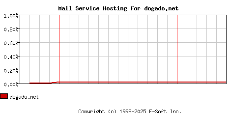 dogado.net MX Hosting Market Share Graph