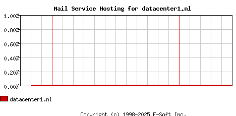 datacenter1.nl MX Hosting Market Share Graph