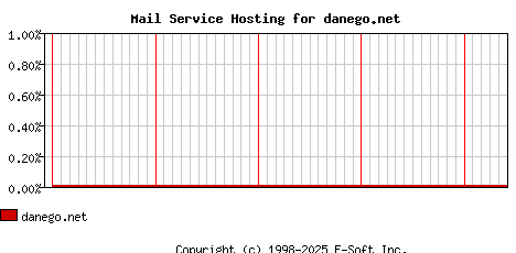 danego.net MX Hosting Market Share Graph