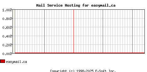 easymail.ca MX Hosting Market Share Graph