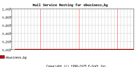 ebusiness.bg MX Hosting Market Share Graph