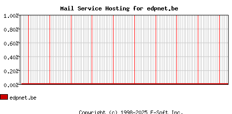 edpnet.be MX Hosting Market Share Graph