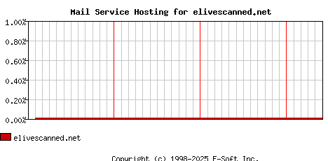 elivescanned.net MX Hosting Market Share Graph