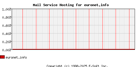 euronet.info MX Hosting Market Share Graph