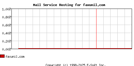 faxunil.com MX Hosting Market Share Graph