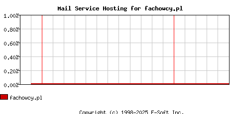 fachowcy.pl MX Hosting Market Share Graph