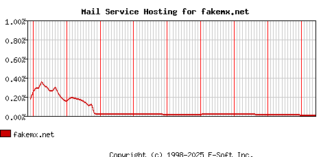 fakemx.net MX Hosting Market Share Graph