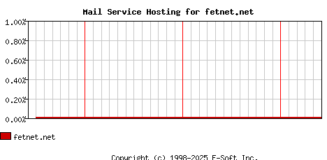 fetnet.net MX Hosting Market Share Graph