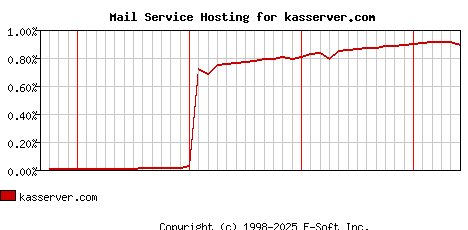 kasserver.com MX Hosting Market Share Graph