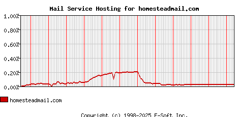 homesteadmail.com MX Hosting Market Share Graph
