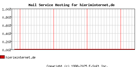 hieriminternet.de MX Hosting Market Share Graph