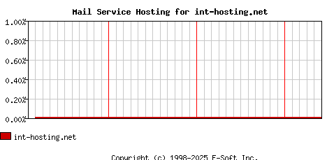 int-hosting.net MX Hosting Market Share Graph