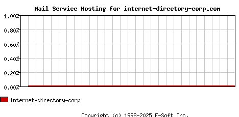 internet-directory-corp.com MX Hosting Market Share Graph