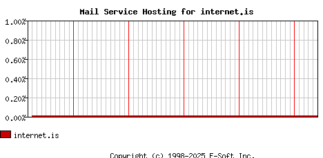 internet.is MX Hosting Market Share Graph