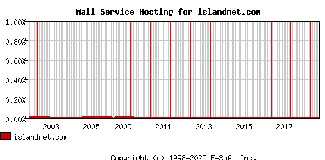 islandnet.com MX Hosting Market Share Graph