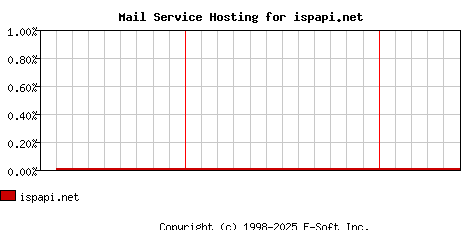 ispapi.net MX Hosting Market Share Graph