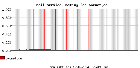omcnet.de MX Hosting Market Share Graph