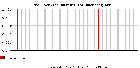 oberberg.net MX Hosting Market Share Graph