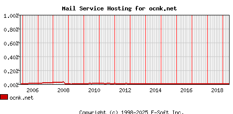 ocnk.net MX Hosting Market Share Graph