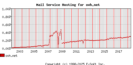 ovh.net MX Hosting Market Share Graph