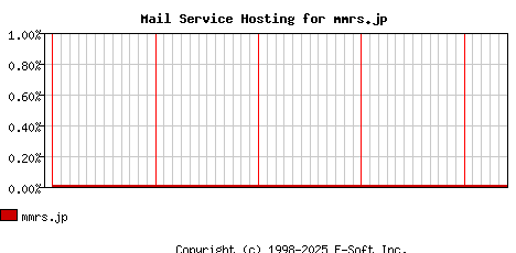 mmrs.jp MX Hosting Market Share Graph