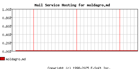 moldagro.md MX Hosting Market Share Graph