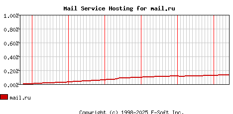 mail.ru MX Hosting Market Share Graph