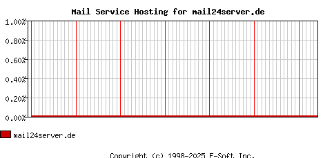 mail24server.de MX Hosting Market Share Graph