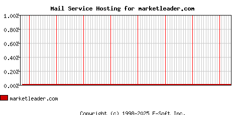 marketleader.com MX Hosting Market Share Graph
