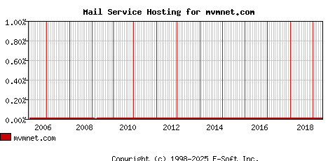 mvmnet.com MX Hosting Market Share Graph