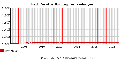 mx-hub.eu MX Hosting Market Share Graph