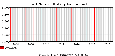 mxes.net MX Hosting Market Share Graph