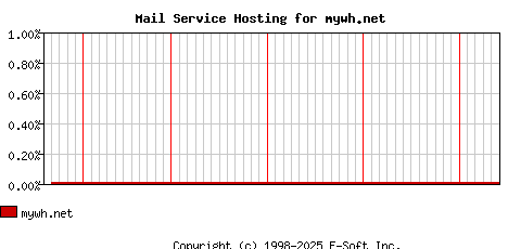 mywh.net MX Hosting Market Share Graph