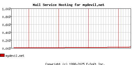 mydevil.net MX Hosting Market Share Graph