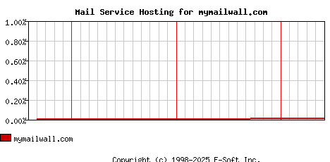 mymailwall.com MX Hosting Market Share Graph