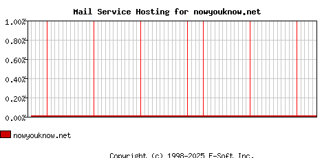 nowyouknow.net MX Hosting Market Share Graph