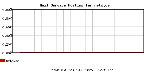 nets.de MX Hosting Market Share Graph