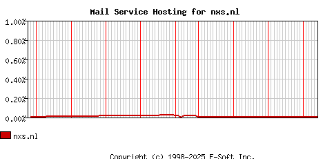 nxs.nl MX Hosting Market Share Graph