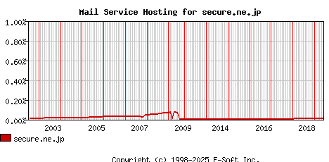 secure.ne.jp MX Hosting Market Share Graph