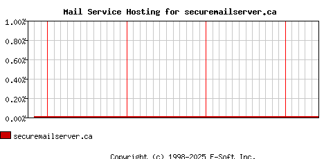 securemailserver.ca MX Hosting Market Share Graph