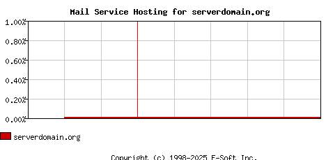 serverdomain.org MX Hosting Market Share Graph
