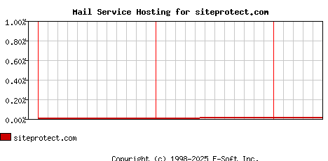 siteprotect.com MX Hosting Market Share Graph